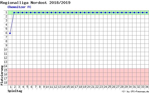 Diagramm Tabellenfahrt