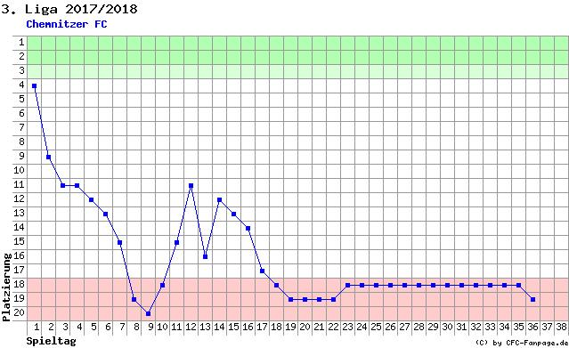 Diagramm Tabellenfahrt