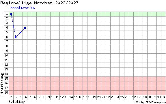 Diagramm Tabellenfahrt