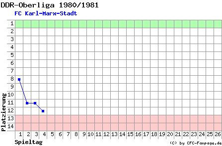 Diagramm Tabellenfahrt