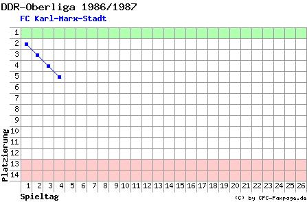Diagramm Tabellenfahrt