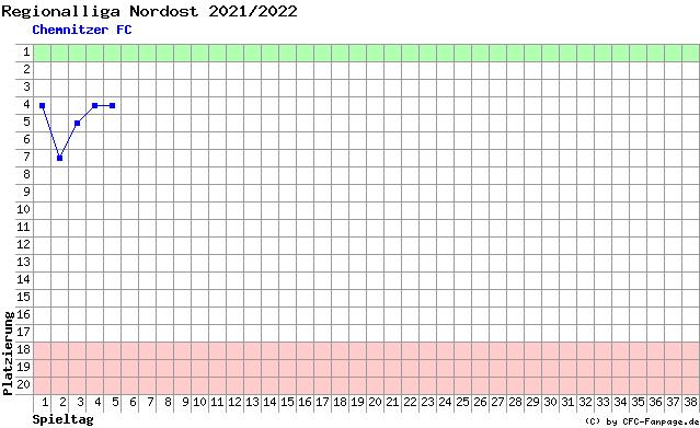 Diagramm Tabellenfahrt
