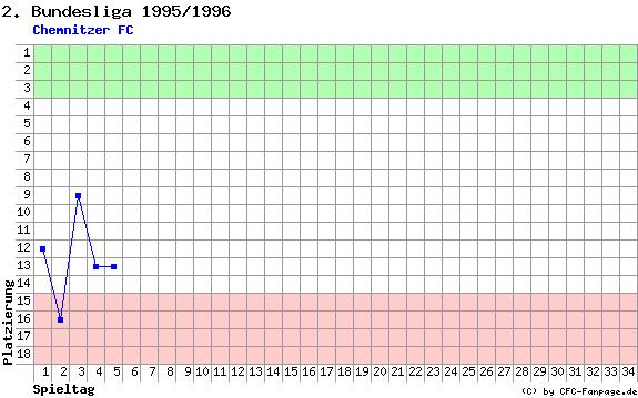 Diagramm Tabellenfahrt