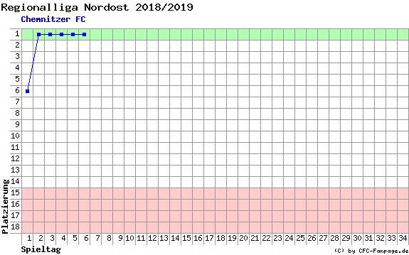 Diagramm Tabellenfahrt