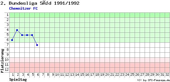 Diagramm Tabellenfahrt