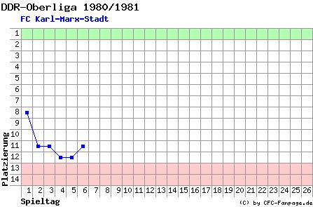 Diagramm Tabellenfahrt