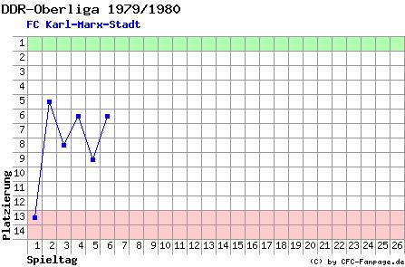 Diagramm Tabellenfahrt