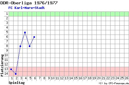 Diagramm Tabellenfahrt