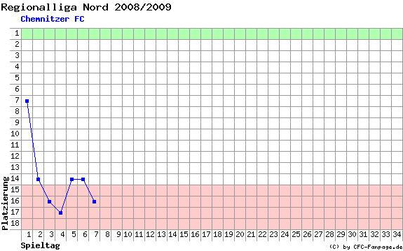 Diagramm Tabellenfahrt