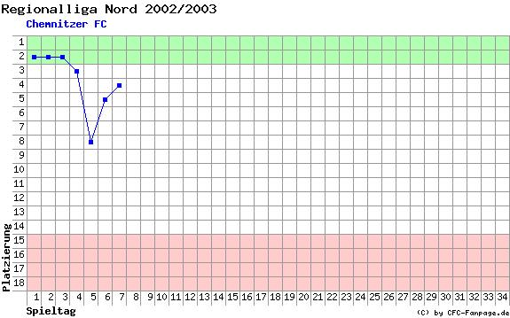 Diagramm Tabellenfahrt