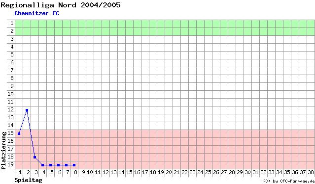 Diagramm Tabellenfahrt