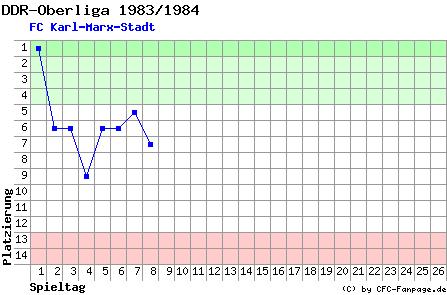 Diagramm Tabellenfahrt