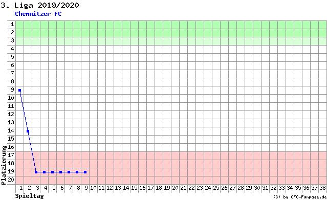 Diagramm Tabellenfahrt
