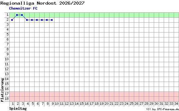 Diagramm Tabellenfahrt