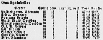 Die Abschlußtabelle der Gauliga Sachsen 1934-35 Die Abschlußtabelle der Gauliga Sachsen 1934-35